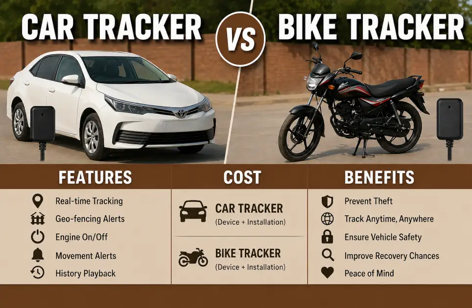 Car Tracker vs Bike Tracker Features, Cost & Benefits